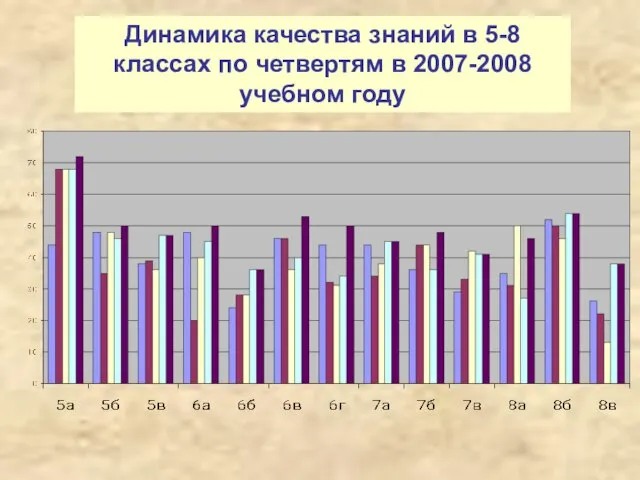 Динамика качества знаний в 5-8 классах по четвертям в 2007-2008 учебном году