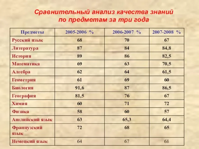 Сравнительный анализ качества знаний по предметам за три года