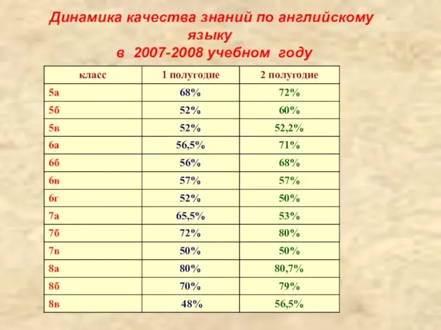 Динамика качества знаний по английскому языку в 2007-2008 учебном году