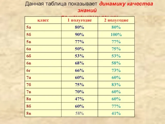 Данная таблица показывает динамику качества знаний по немецкому языку