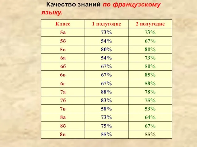 Качество знаний по французскому языку.