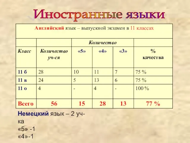 Немецкий язык – 2 уч-ка «5» -1 «4»-1 Иностранные языки