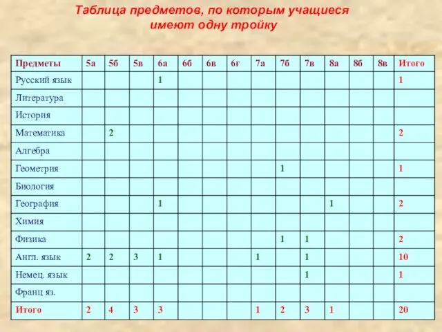 Таблица предметов, по которым учащиеся имеют одну тройку