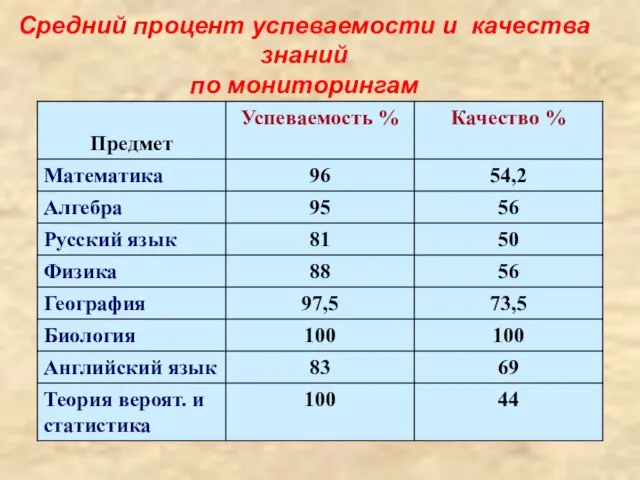 Средний процент успеваемости и качества знаний по мониторингам