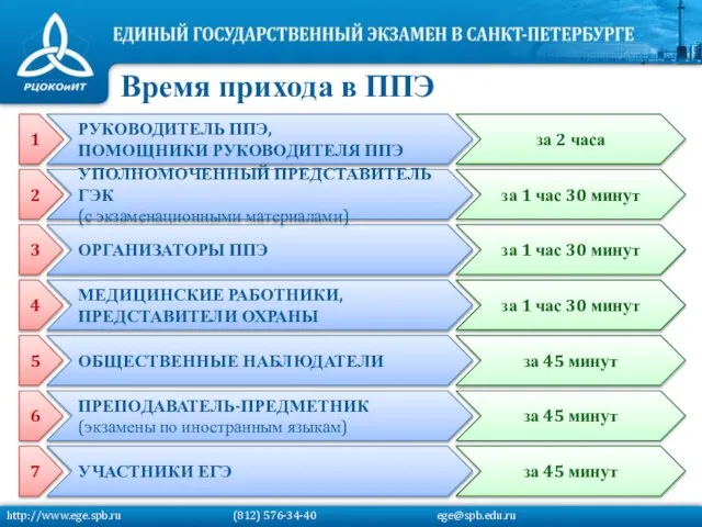 http://www.ege.spb.ru (812) 576-34-40 ege@spb.edu.ru Время прихода в ППЭ ОРГАНИЗАТОРЫ ППЭ за 1