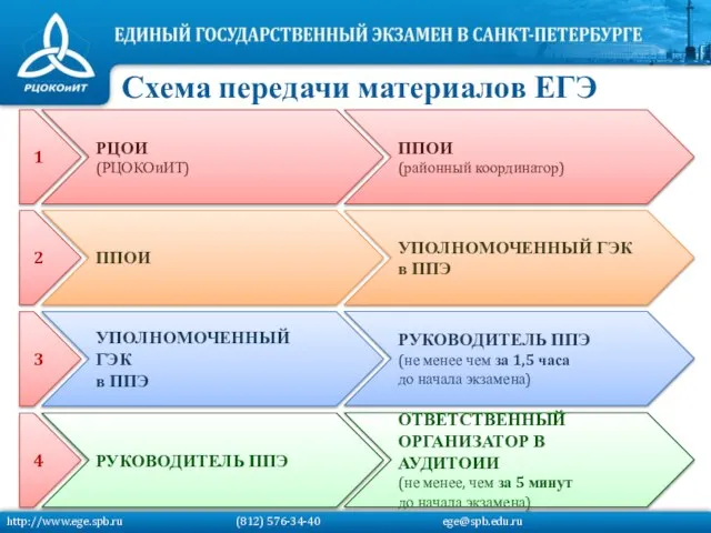 http://www.ege.spb.ru (812) 576-34-40 ege@spb.edu.ru Схема передачи материалов ЕГЭ ППОИ УПОЛНОМОЧЕННЫЙ ГЭК в