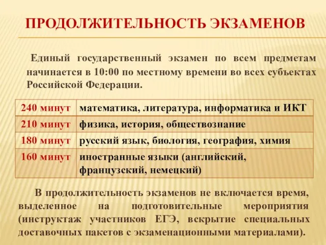 ПРОДОЛЖИТЕЛЬНОСТЬ ЭКЗАМЕНОВ Единый государственный экзамен по всем предметам начинается в 10:00 по