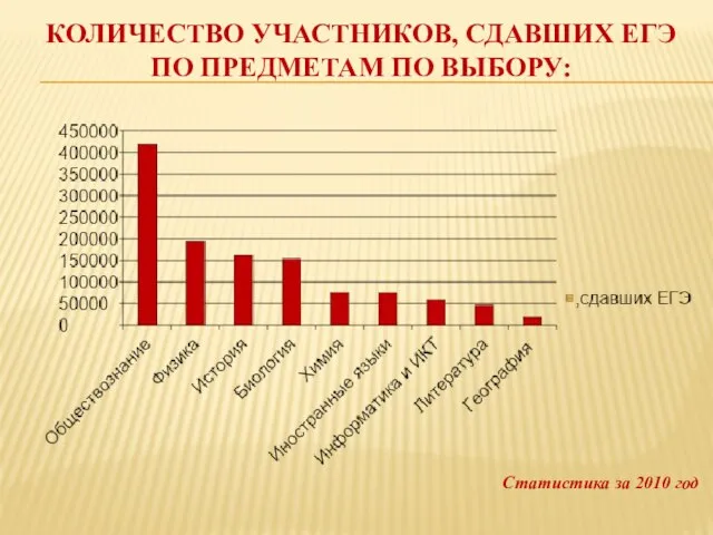 КОЛИЧЕСТВО УЧАСТНИКОВ, СДАВШИХ ЕГЭ ПО ПРЕДМЕТАМ ПО ВЫБОРУ: Статистика за 2010 год