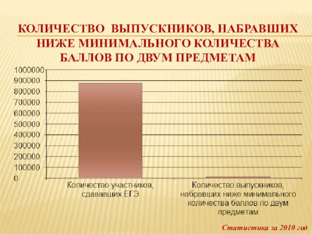 КОЛИЧЕСТВО ВЫПУСКНИКОВ, НАБРАВШИХ НИЖЕ МИНИМАЛЬНОГО КОЛИЧЕСТВА БАЛЛОВ ПО ДВУМ ПРЕДМЕТАМ Статистика за 2010 год