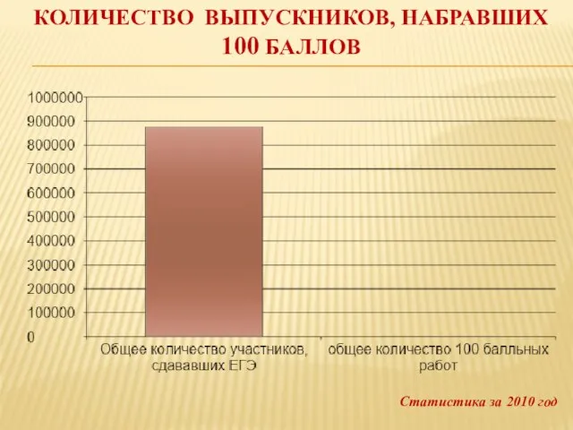 КОЛИЧЕСТВО ВЫПУСКНИКОВ, НАБРАВШИХ 100 БАЛЛОВ Статистика за 2010 год