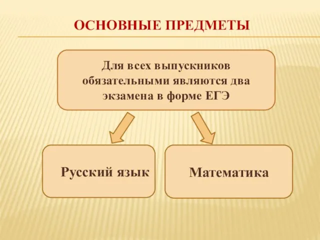 Для всех выпускников обязательными являются два экзамена в форме ЕГЭ Русский язык ОСНОВНЫЕ ПРЕДМЕТЫ Математика