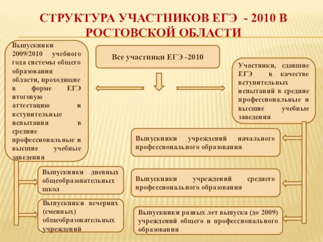 СТРУКТУРА УЧАСТНИКОВ ЕГЭ - 2010 В РОСТОВСКОЙ ОБЛАСТИ Все участники ЕГЭ -2010