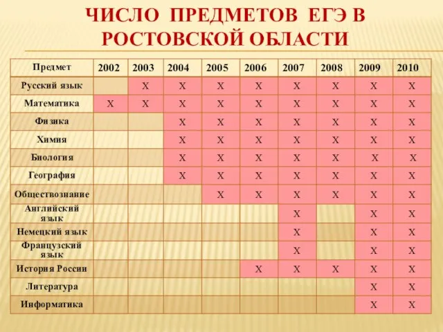 ЧИСЛО ПРЕДМЕТОВ ЕГЭ В РОСТОВСКОЙ ОБЛАСТИ