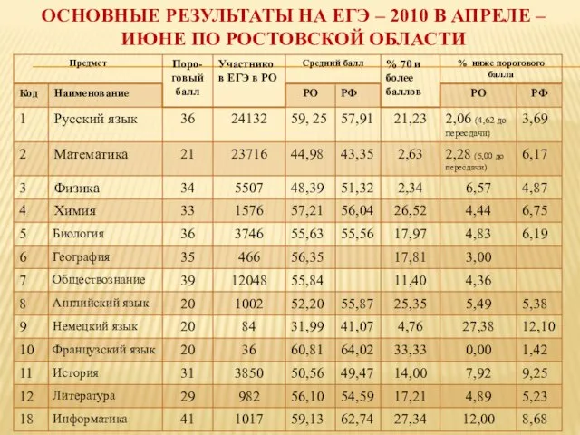 ОСНОВНЫЕ РЕЗУЛЬТАТЫ НА ЕГЭ – 2010 В АПРЕЛЕ – ИЮНЕ ПО РОСТОВСКОЙ ОБЛАСТИ