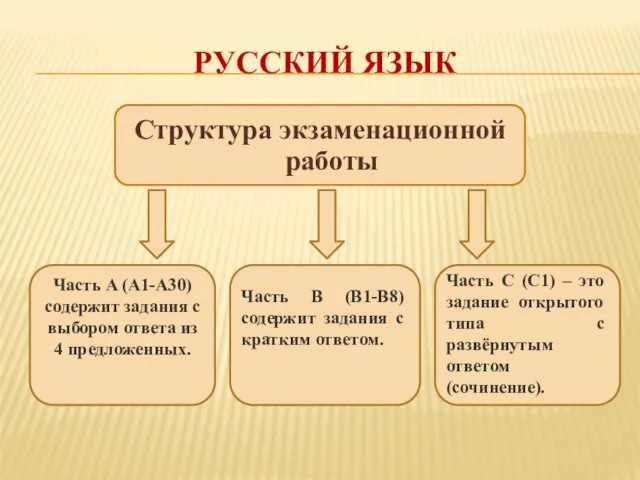 РУССКИЙ ЯЗЫК Структура экзаменационной работы Часть A (А1-А30) содержит задания с выбором