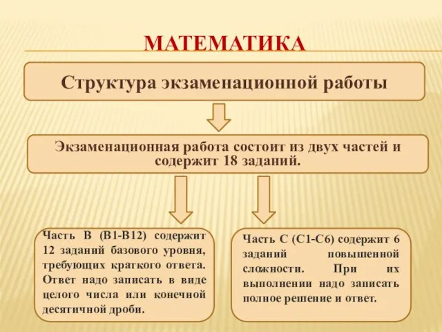 МАТЕМАТИКА Структура экзаменационной работы Экзаменационная работа состоит из двух частей и содержит