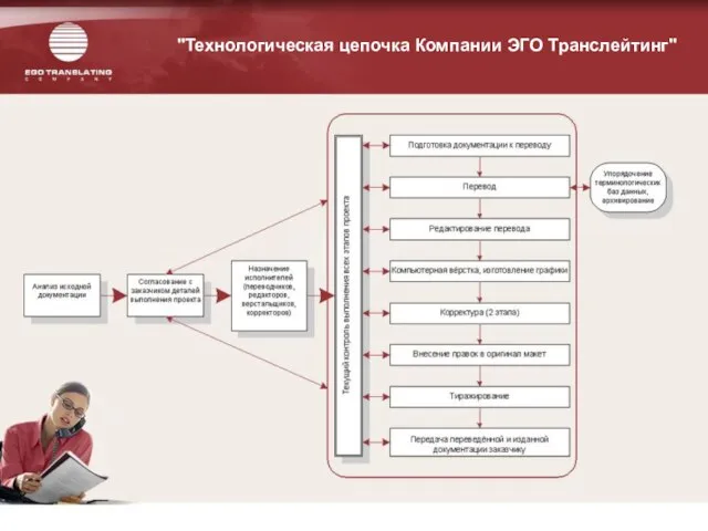 Проект ТАСИС, 2005 Описание экспортируемой услуги и обоснование "Технологическая цепочка Компании ЭГО Транслейтинг"