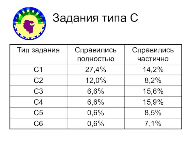 Задания типа С