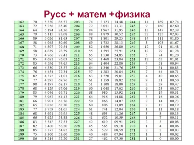 Русс + матем +физика