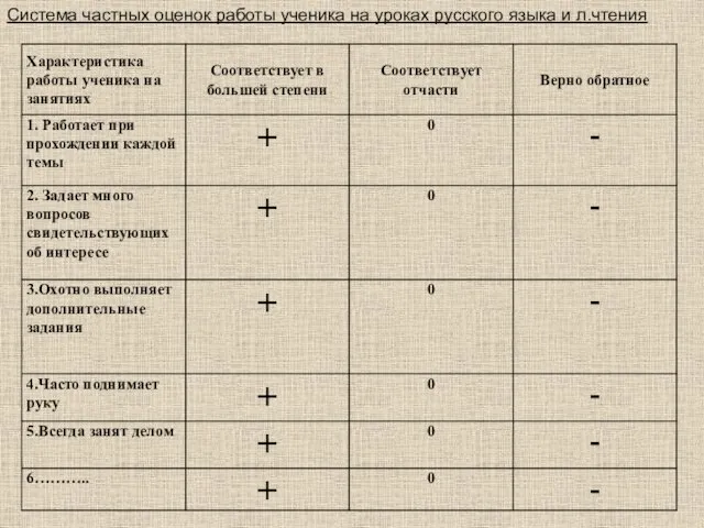 Система частных оценок работы ученика на уроках русского языка и л.чтения