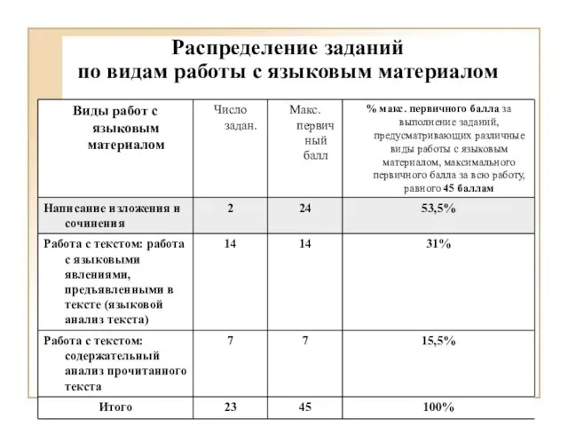 Распределение заданий по видам работы с языковым материалом