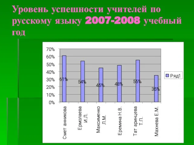 Уровень успешности учителей по русскому языку 2007-2008 учебный год