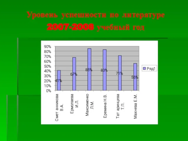 Уровень успешности по литературе 2007-2008 учебный год