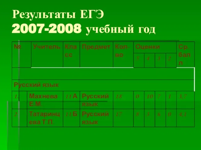 Результаты ЕГЭ 2007-2008 учебный год