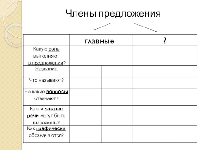 Члены предложения главные ?