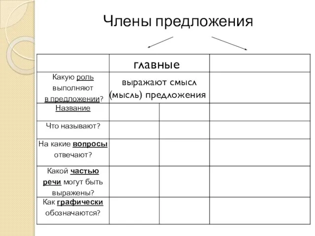 Члены предложения главные выражают смысл (мысль) предложения