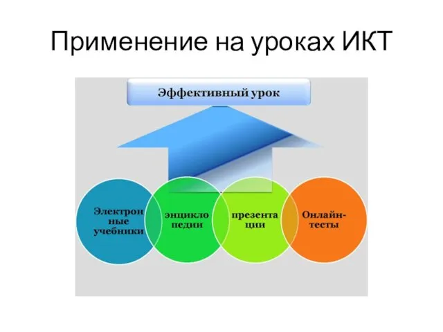 Применение на уроках ИКТ