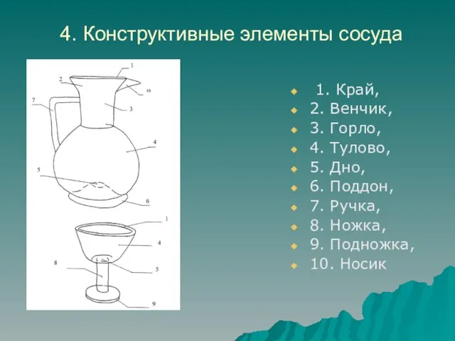 4. Конструктивные элементы сосуда 1. Край, 2. Венчик, 3. Горло, 4. Тулово,