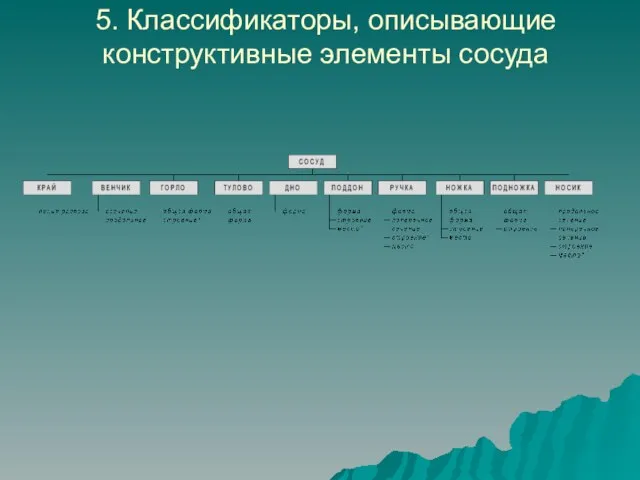 5. Классификаторы, описывающие конструктивные элементы сосуда