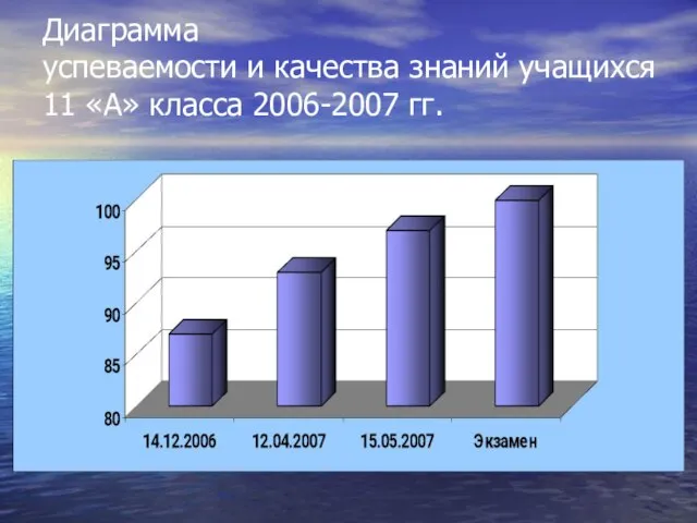 Диаграмма успеваемости и качества знаний учащихся 11 «А» класса 2006-2007 гг.