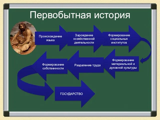 Первобытная история Происхождение языка ГОСУДАРСТВО Формирование социальных институтов Формирование материальной и духовной