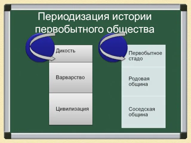 Периодизация истории первобытного общества