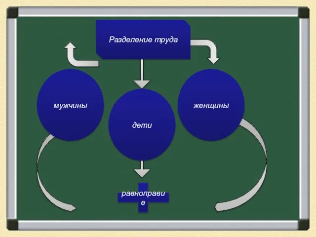Разделение труда мужчины дети женщины равноправие