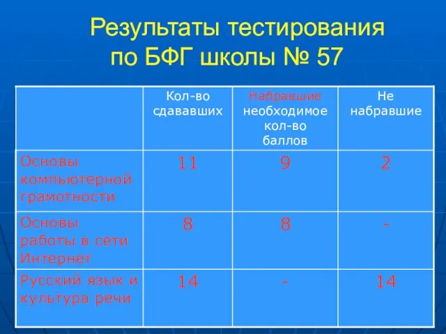 Результаты тестирования по БФГ школы № 57