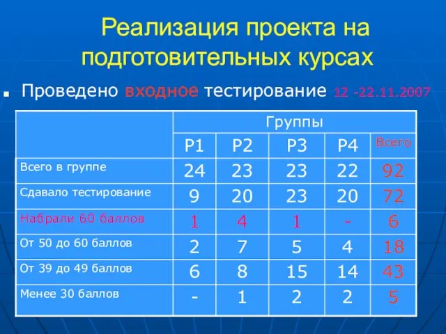 Реализация проекта на подготовительных курсах Проведено входное тестирование 12 -22.11.2007