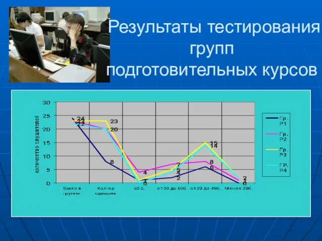 Результаты тестирования групп подготовительных курсов