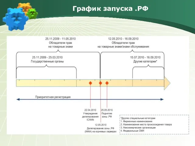 График запуска .РФ