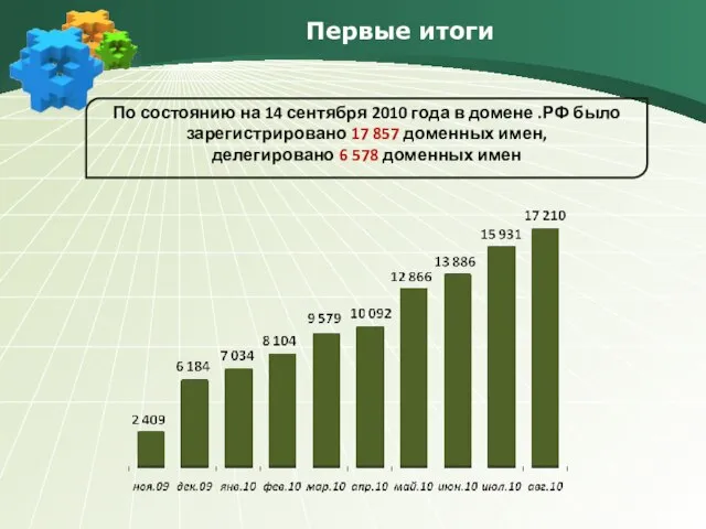 Первые итоги По состоянию на 14 сентября 2010 года в домене .РФ