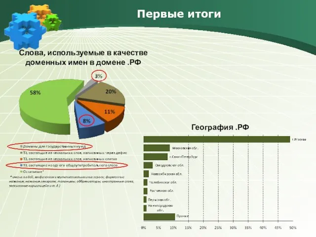 Первые итоги География .РФ Слова, используемые в качестве доменных имен в домене .РФ