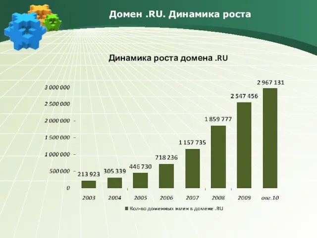 Домен .RU. Динамика роста Динамика роста домена .RU