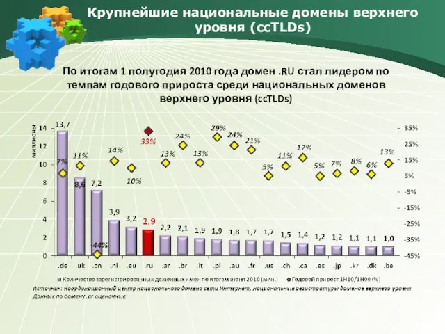 Крупнейшие национальные домены верхнего уровня (ccTLDs) По итогам 1 полугодия 2010 года