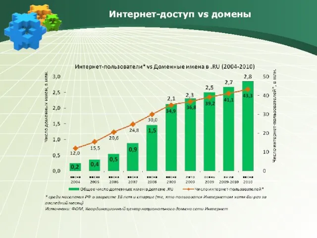 Интернет-доступ vs домены