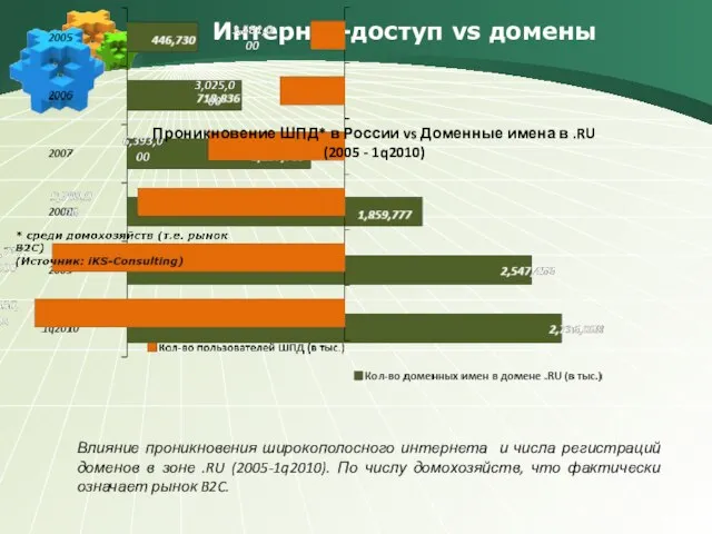 Интернет-доступ vs домены Влияние проникновения широкополосного интернета и числа регистраций доменов в