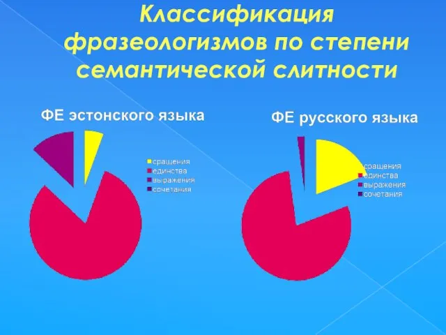 Классификация фразеологизмов по степени семантической слитности