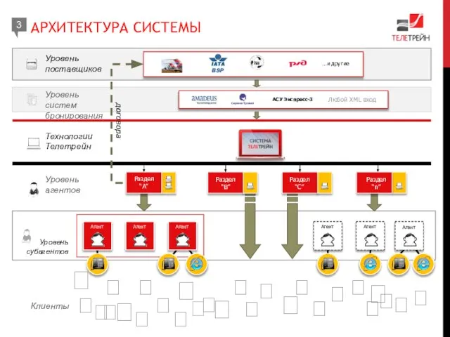 АРХИТЕКТУРА СИСТЕМЫ 3