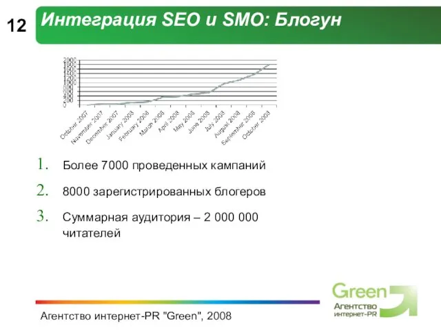 Агентство интернет-PR "Green", 2008 Интеграция SEO и SMO: Блогун Более 7000 проведенных